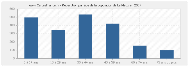 Répartition par âge de la population de Le Meux en 2007